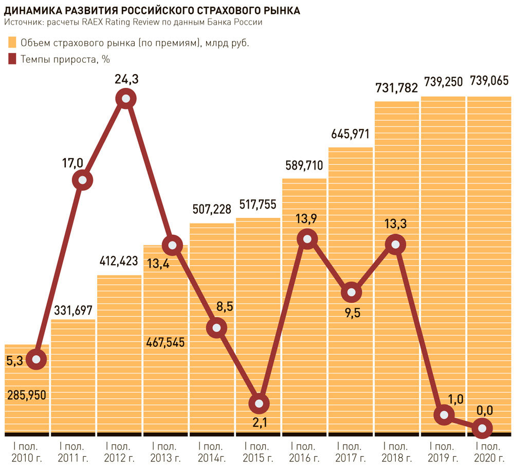 Количество собирать. Динамика страхового рынка России. Динамика рынка страхования США. Структура рынка страхования 2021. Минеаика российского страхового рынка.